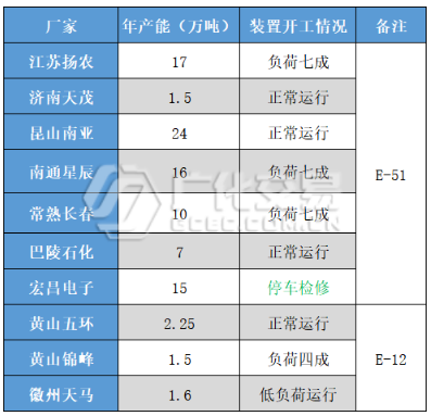 环氧树脂：涨后稳企，暂稳整理