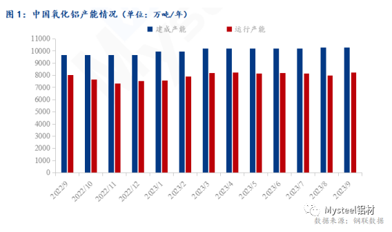 2023年9月中国氧化铝产能产量数据解读