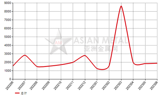 美国2023年6月份碳化硅进口量同比减少67.00%