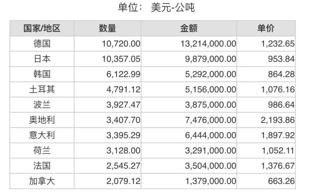 2023年5月份世界十大刚玉进口国