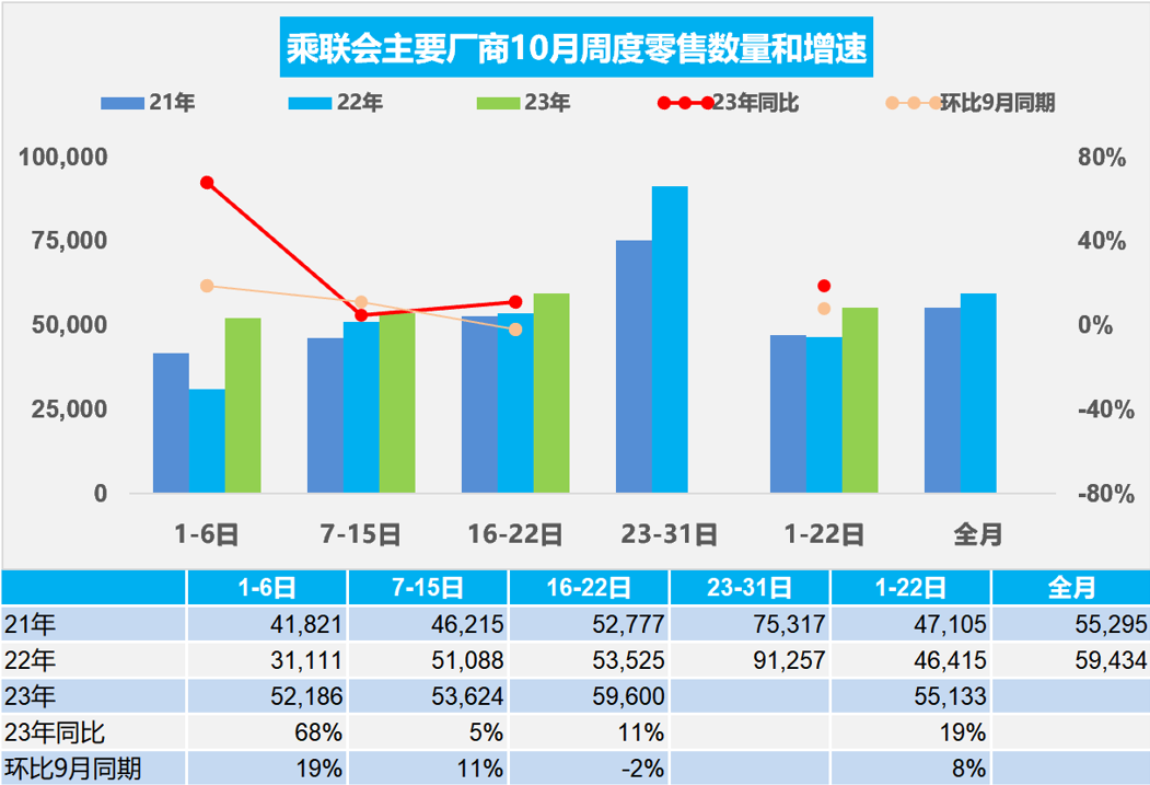 乘联会：10月1-22日乘用车市场零售121.3万辆，较去年同期增19%