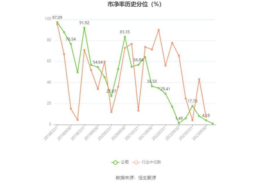 博深股份：2023年前三季度净利润8819.88万元 同比下降3.90% 