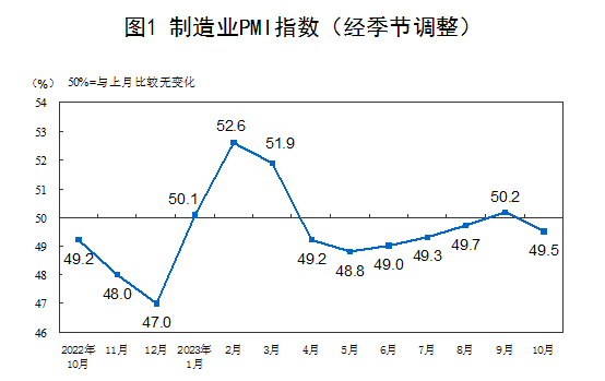 中国10月制造业PMI为49.5%，比上月下降0.7个百分点