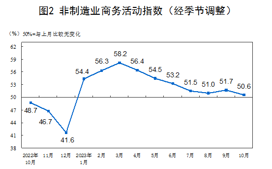 中国10月制造业PMI为49.5%，比上月下降0.7个百分点