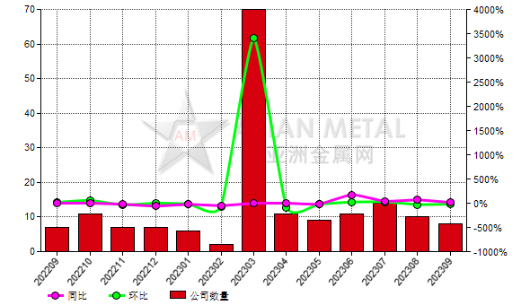 9月份中国8家电解铝生产商增产