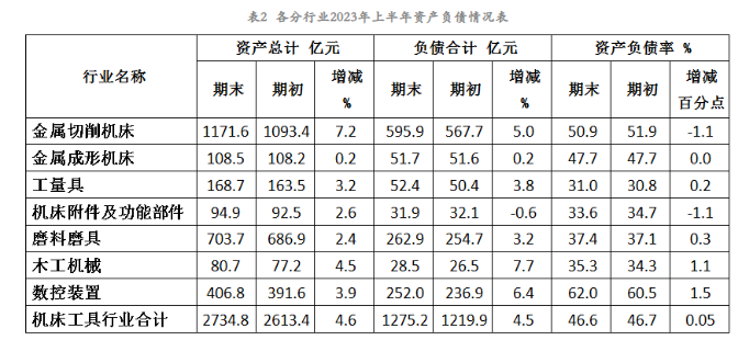 2023年上半年机床工具行业上市公司运行情况