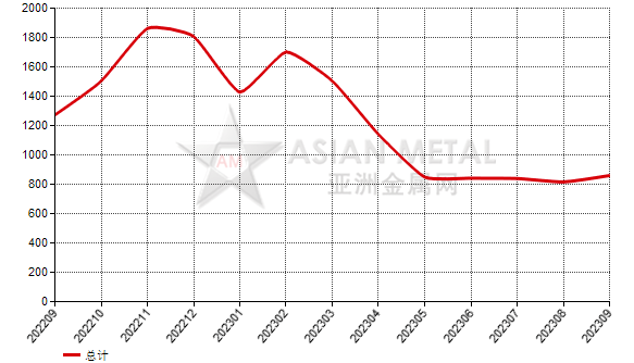 中国2023年9月份白刚玉出口量同比增长15.60%