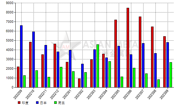 中国2023年9月份白刚玉出口量同比增长15.60%