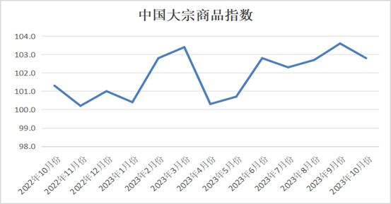 中物联：10月份中国大宗商品指数（CBMI）为102.8% 供应增速持续加快