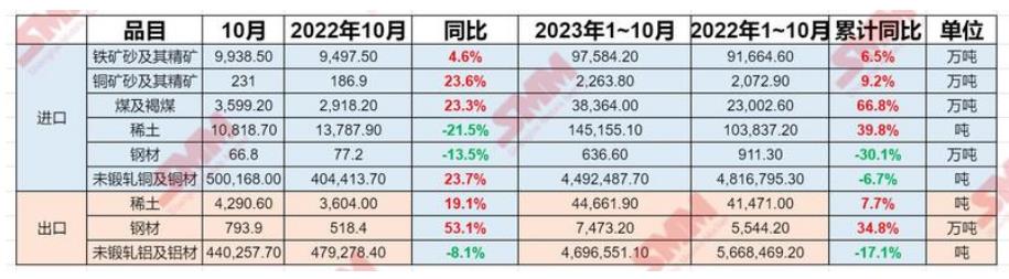 海关总署：前10个月稀土进口增39.8% 铜材减6.7% 钢材出口增34.8% 铝材减17.1%