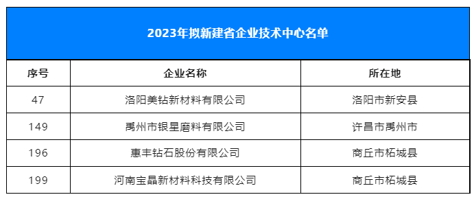 超硬材料、磨料磨具行业拟新增4家省级企业技术中心