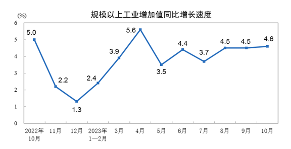 中国10月规模以上工业增加值增长4.6%