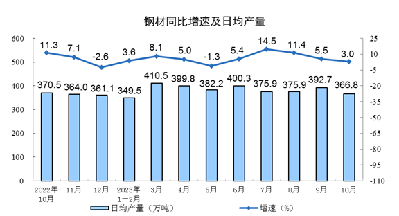 中国10月规模以上工业增加值增长4.6%