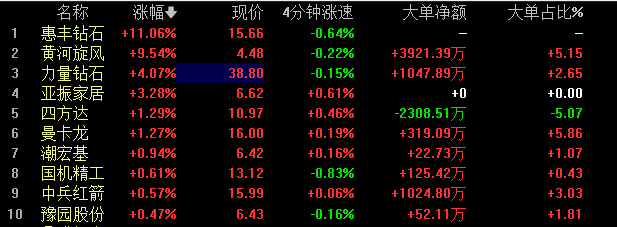 涉及金刚石芯片！华为又出手了？培育钻石概念大涨