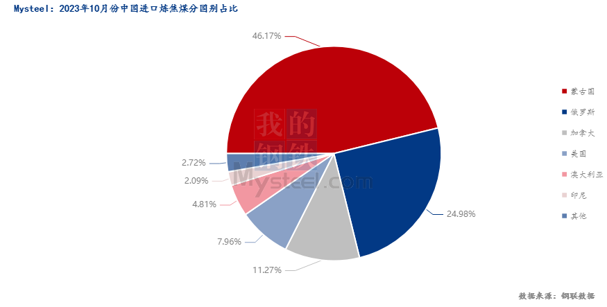 10月份炼焦煤进口量大幅回落，11月份或环比小增