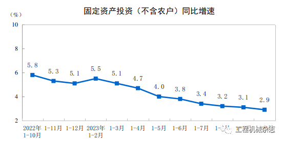 CME：预计11月挖掘机销量15600台，同比下降24%