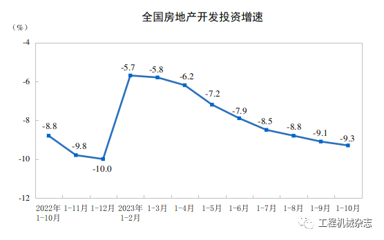 CME：预计11月挖掘机销量15600台，同比下降24%