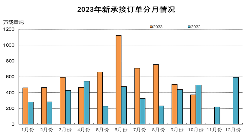 2023年1-10月船舶工业经济运行情况