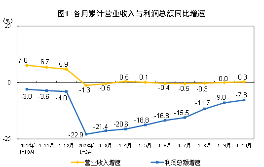 中国1-10月规模以上工业企利润总额61154.2亿元，同比下降7.8%