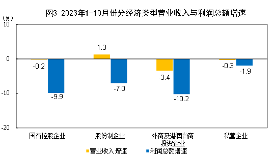 中国1-10月规模以上工业企利润总额61154.2亿元，同比下降7.8%