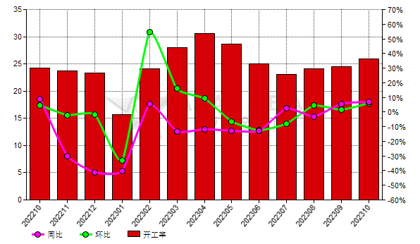 10月份中国棕刚玉生产商开工率同比上升6.96%