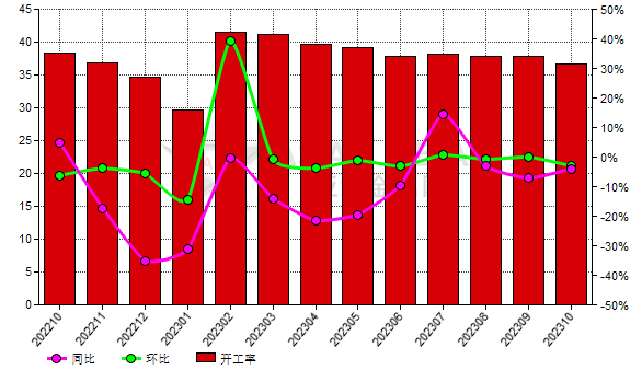 10月份中国棕刚玉生产商开工率同比上升6.96%