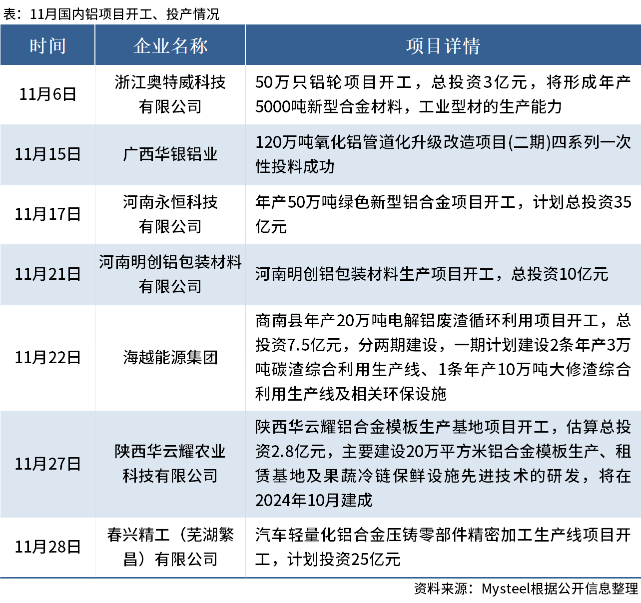 11月国内7个铝项目开工、投产