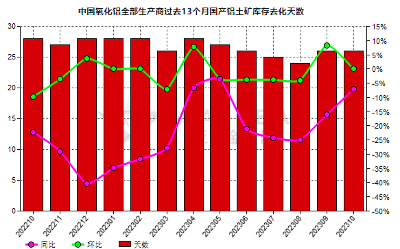 10月份中国氧化铝生产商国产铝土矿库存去化天数同比降低7.14%