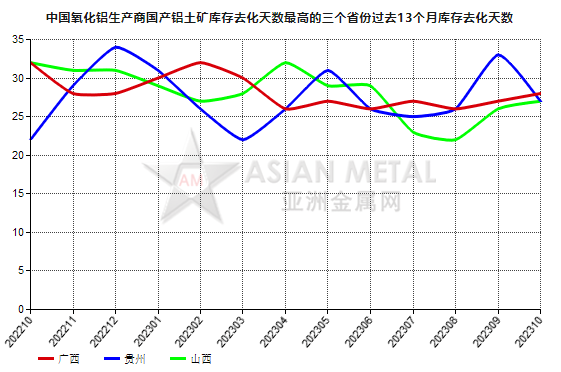 10月份中国氧化铝生产商国产铝土矿库存去化天数同比降低7.14%