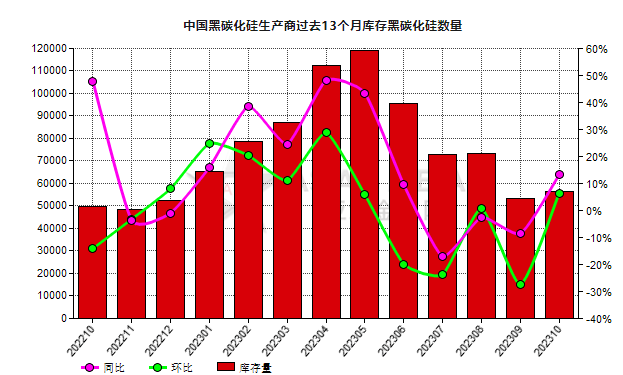 10月份中国黑碳化硅生产商库存量同比增长13.20%