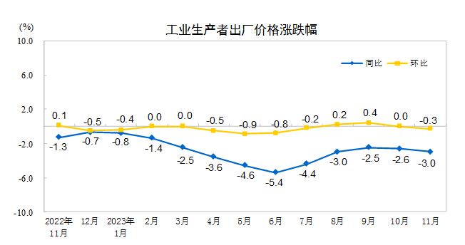 中国11月PPI同比下降3.0%，环比下降0.3%