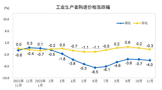 中国11月PPI同比下降3.0%，环比下降0.3%