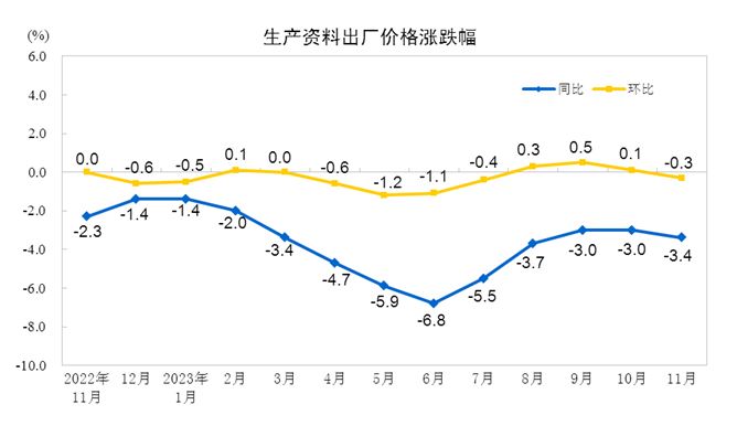 中国11月PPI同比下降3.0%，环比下降0.3%