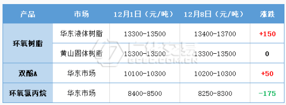 环氧树脂：波动有限，交投平淡