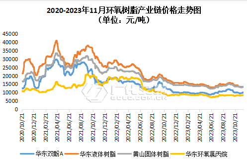 环氧树脂：波动有限，交投平淡