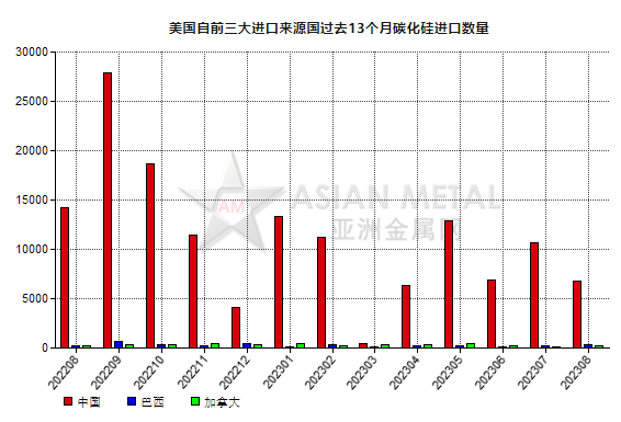 美国2023年8月份碳化硅进口量同比下滑60.42%