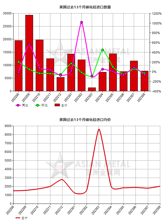 美国2023年8月份碳化硅进口量同比下滑60.42%