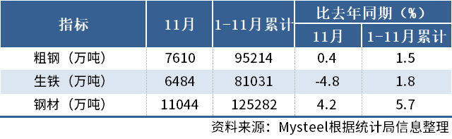 国家统计局：中国11月粗钢产量7610万吨，同比增0.4%