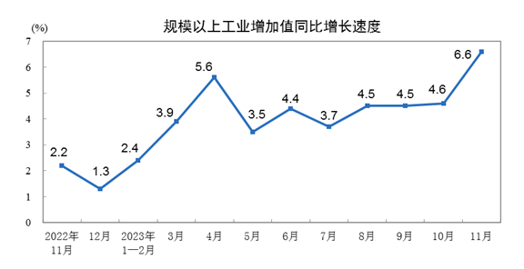 中国11月份规模以上工业增加值增长6.6%