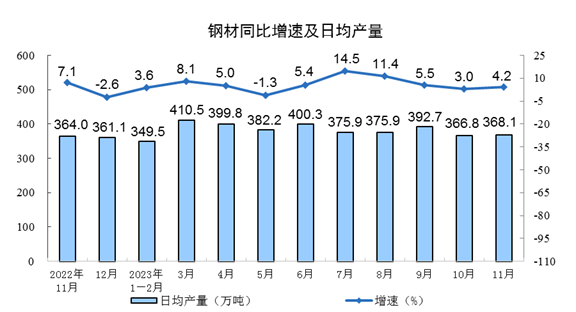 中国11月份规模以上工业增加值增长6.6%