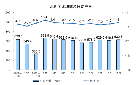 中国11月份规模以上工业增加值增长6.6%