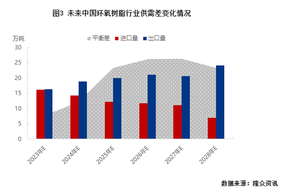 ​1-10月中国环氧树脂出口同比增长39.39%，后期继续发力