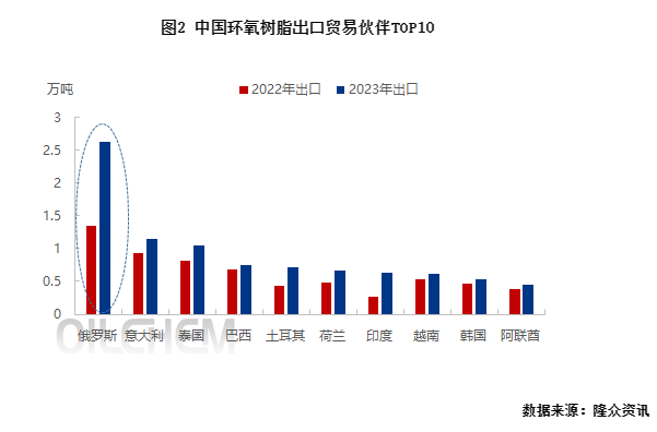 ​1-10月中国环氧树脂出口同比增长39.39%，后期继续发力