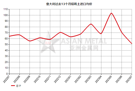 意大利2023年7月份铝矾土进口量同比下跌70.95%