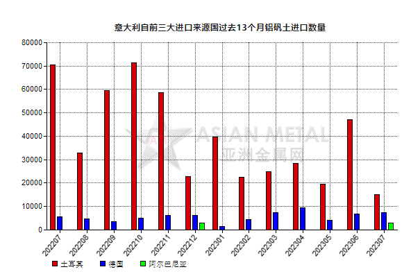 意大利2023年7月份铝矾土进口量同比下跌70.95%