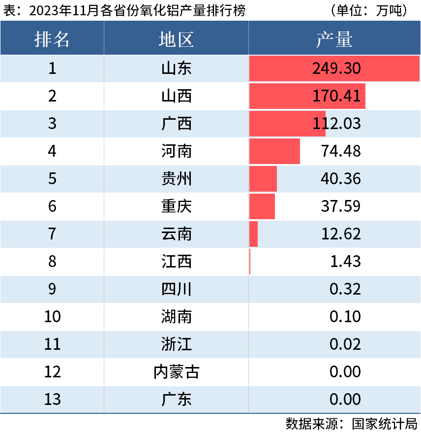 统计局：前11月全国分省市铝材、氧化铝产量出炉