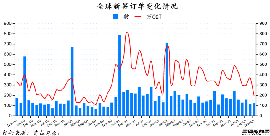 量价齐增！最新全球造船业月报出炉