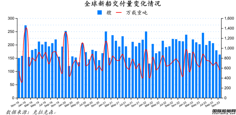 量价齐增！最新全球造船业月报出炉