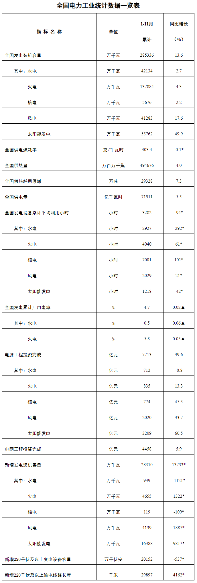 国家能源局：1-11月光伏新增装机近164GW