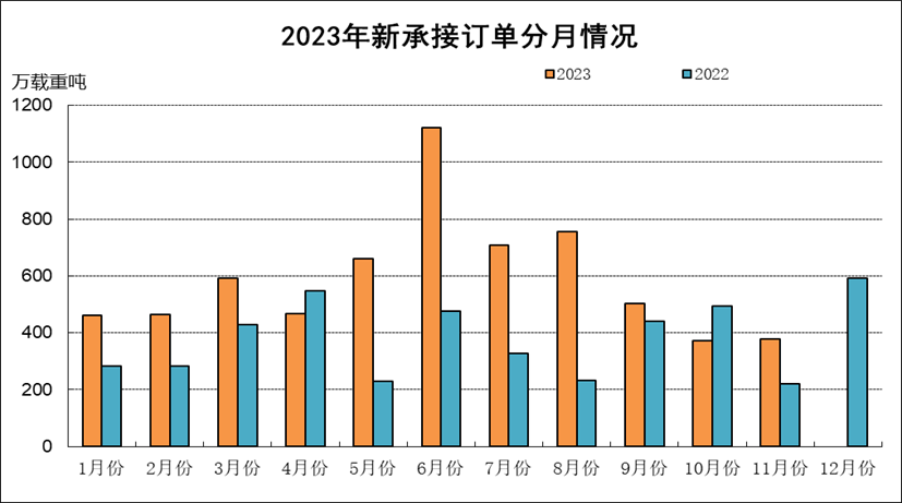 2023年1-11月船舶工业经济运行情况